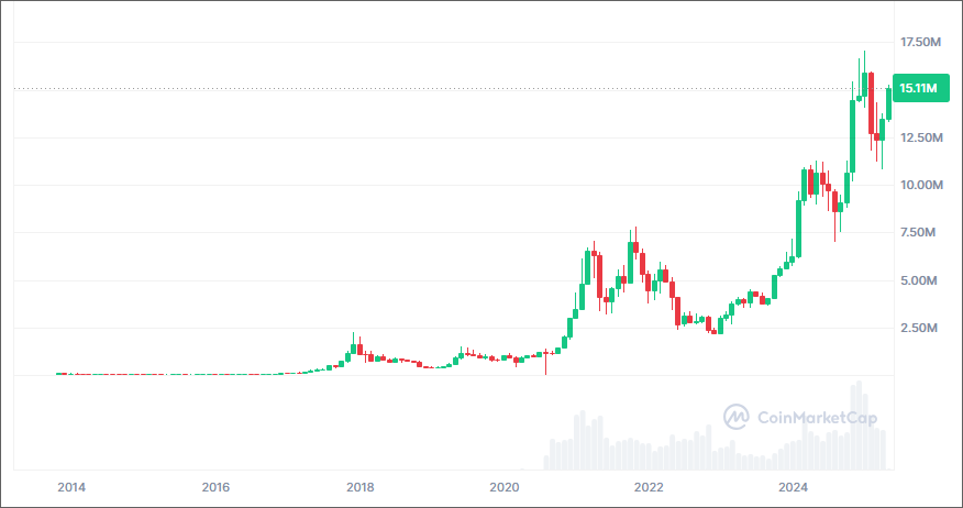 BTCチャート(円建て)